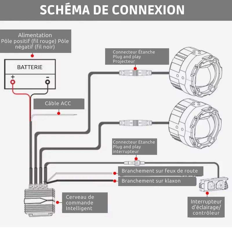 Feux additionnels ROADRIDER™ – Éclairage intelligent pour moto - LE PRATIQUE DU MOTARD